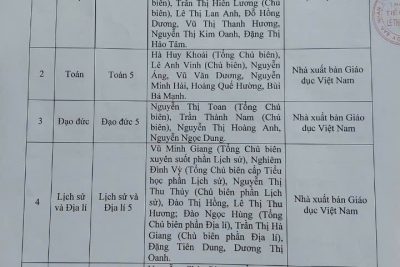 Danh mục sách giáo khoa lớp 5 năm học 2024-2025.